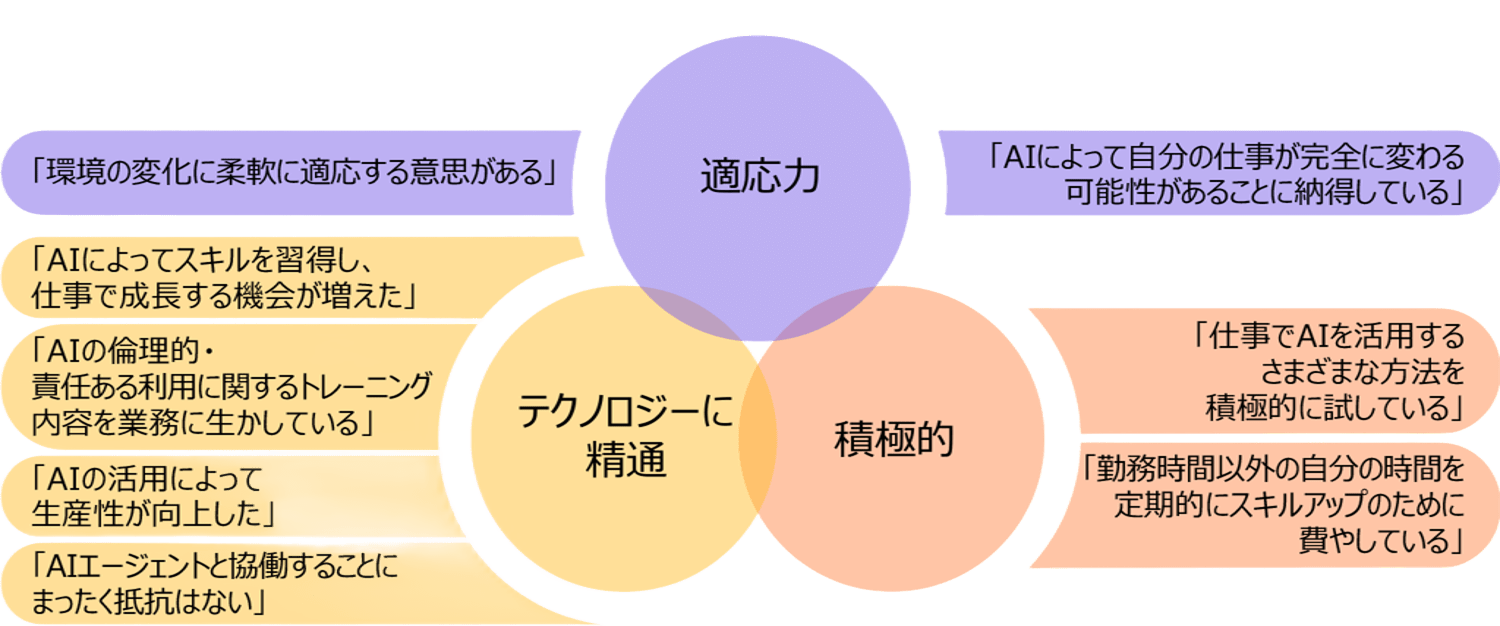 適応力:「環境の変化に柔軟に適応する意思がある」「AIによって自分の仕事が完全に変わる可能性があることに納得している」 テクノロジーに精通:「AIによってスキルを習得し、仕事で成長する機会が増えた」「AIの倫理的・責任ある利用に関するトレーニング内容を業務に生かしている」「AIの活用によって生産性が向上した」「AIエージェントと協働することにまったく抵抗はない(new)」 積極的:「仕事でAIを活用するさまざまな方法を積極的に試している」「勤務時間以外の自分の時間を定期的にスキルアップのために費やしている」